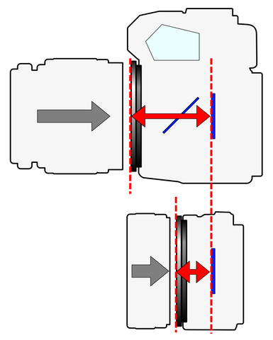 Das Auflagema� einer Spiegelreflexkamera und einer spiegellosen Kamera (Flange Focal length of an SLR�type and a mirrorless�type camera)